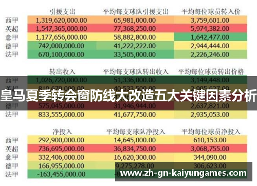 皇马夏季转会窗防线大改造五大关键因素分析